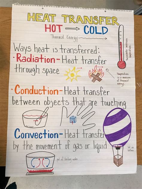 heat transfer anchor chart heat transfer science activities heat
