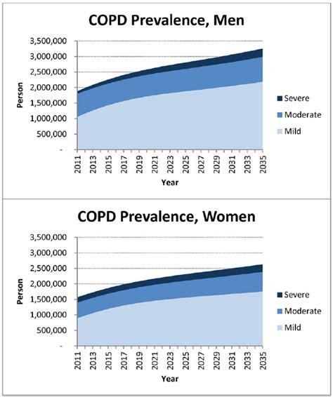 The Projected Increase In The Prevalence Of Copd In Canada