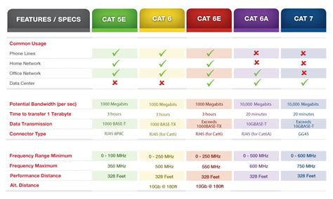 cat 6 cat 6a cat 7 vs cat 6 ethernet cable speed tests using 300 mbps
