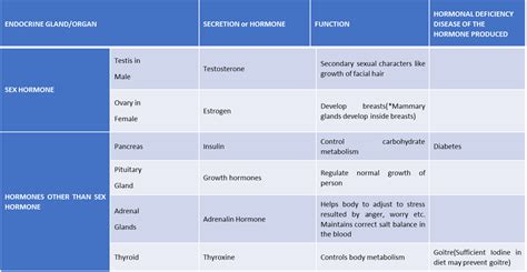 Role Of Hormones In Initiating Reproductive Function Notes Ncert