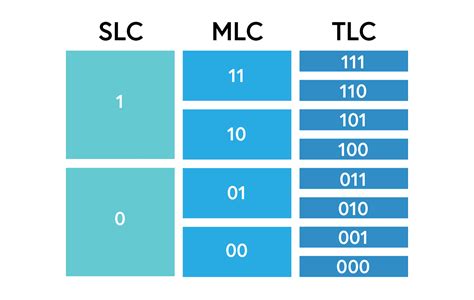 difference  slc mlc tlc qlc nand ssds