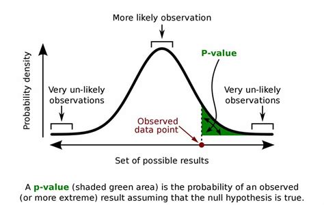 understanding p values  statistical significance