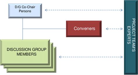 structure   discussion group  scientific diagram