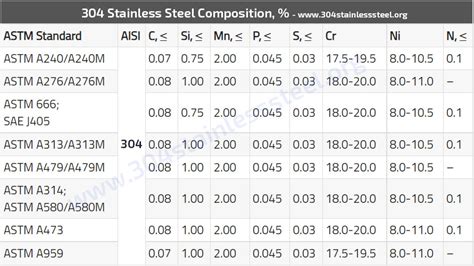 stainless steel yield strength  tensile strength