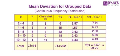 deviation  grouped data continuous frequency distribution