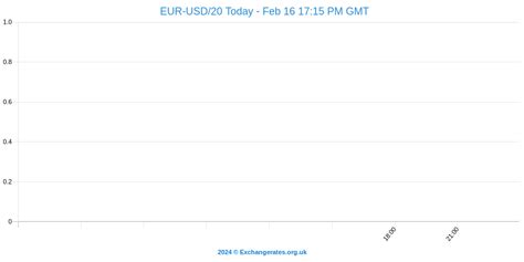 euro exchange rate today eur  pound rand dollar rupee rates falls  eurozone pmi climbs