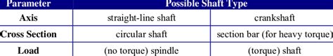 kinds  shaft  table