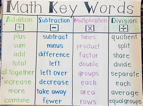 math key words anchor chart