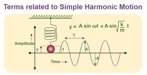 simple harmonic motion engineer latest