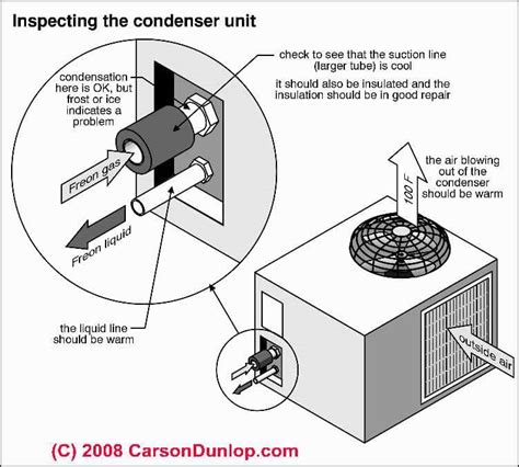air conditioning compressor condenser inspection checklist  air conditioner diagnosis