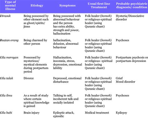 Type Of Malay Mental Illness Etiology Symptoms