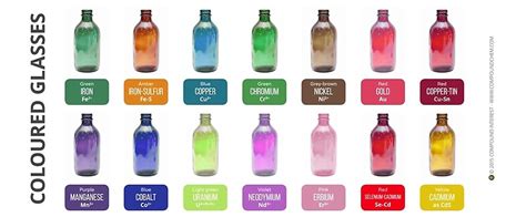 The Chemistry Of Coloured Glass Mugs By Compound