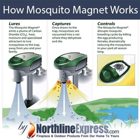 httpwwwnorthlineexpresscomhow mosquito magnet workshtml  control   outdoor