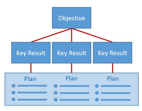Objectives And Key Results Flow Chart Business Process