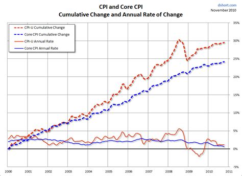 cpi revisited   failure  reflect true inflation