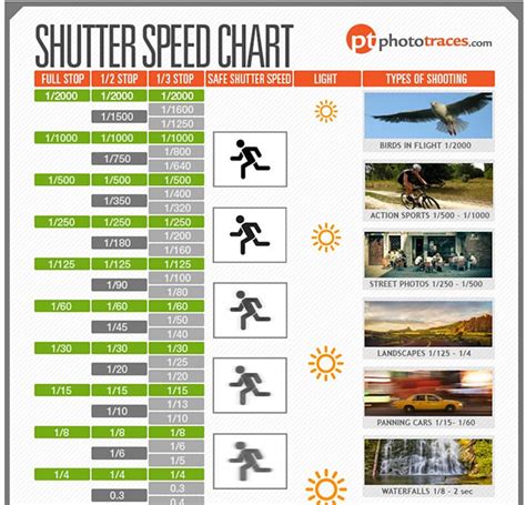 shutter speed cheat sheet chart  phototracescom shutterbug