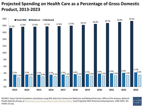 projected spending  health care   percentage  gross domestic