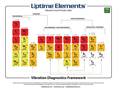 vibration elements introduced   international vibration analysis