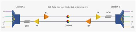dwdm archives tutorials  fiber optic products