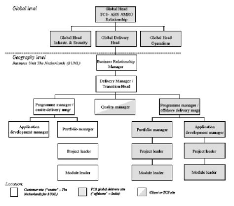 organizational structure   abn amro tcs project team  scientific diagram