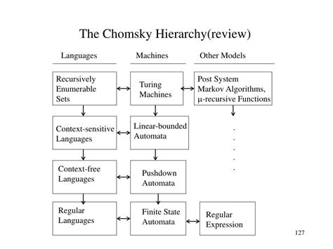 chomsky hierarchyreview powerpoint