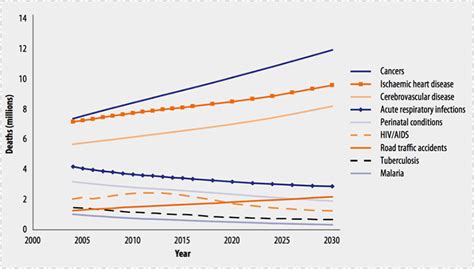 public health and the rise of non communicable diseases sph boston