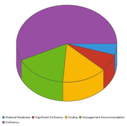 pie charts  reports