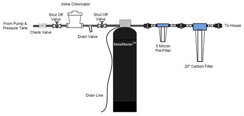 water system  diagram