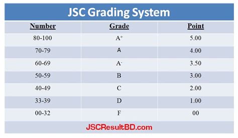 jsc grading system    calculate gpa  jsc exam