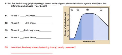 solved      graph depicting  typical