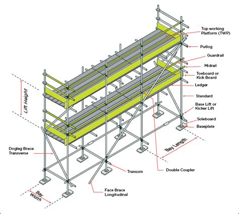 calculate scaffolding load hse skyward