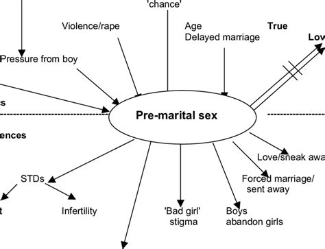 Influences And Consequences Of Pre Marital Sex Download Scientific