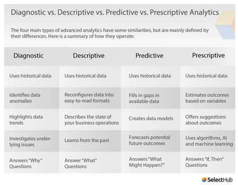 descriptive  predictive  prescriptive analytics key differences