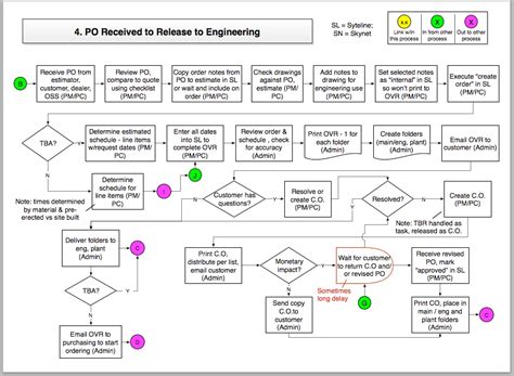 business process improvement  organizations lifeblood flow