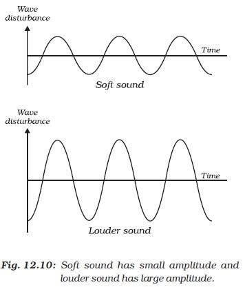 draw diagrams  represent wave shape   soft  louder sound