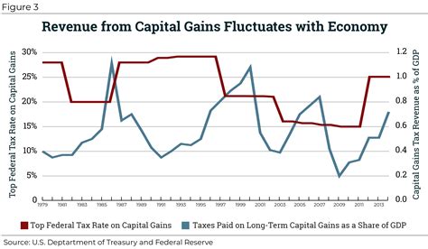 Congress Should Reduce Not Expand Tax Breaks For Capital Gains – Itep