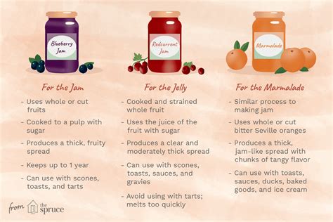 difference  jelly jam  marmalade