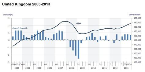 uk gdp growing    year record market business news