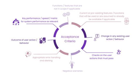 acceptance criteria  deliver high quality product features