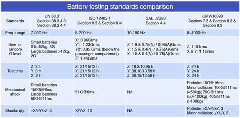 electric vehicles battery testing standard