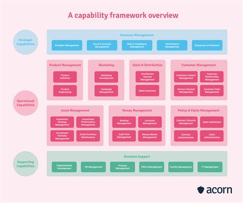 capability mapping strategies  organisational success acorn
