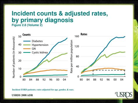 Ppt The State Of Ckd Esrd And Mortality In The First Year On