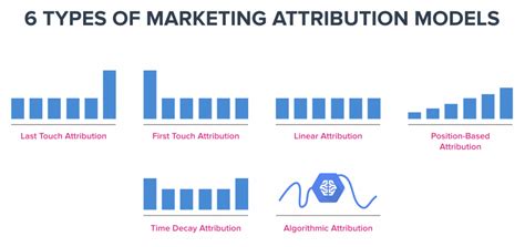 understanding types  attribution model  digital marketing  xxx