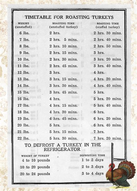 turkey roasting and thawing chart thanksgiving dishes
