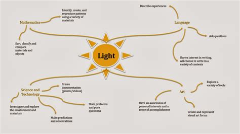 science inquiry light mind map
