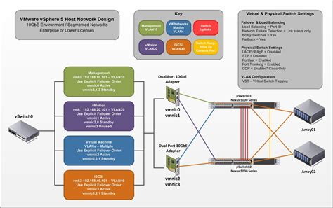 physical network design