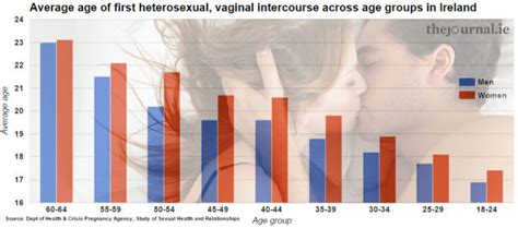 how many times a week sex in ireland by the numbers · thejournal ie