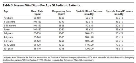 vital signs  peds pediatric vital signs pediatrics pediatric nursing