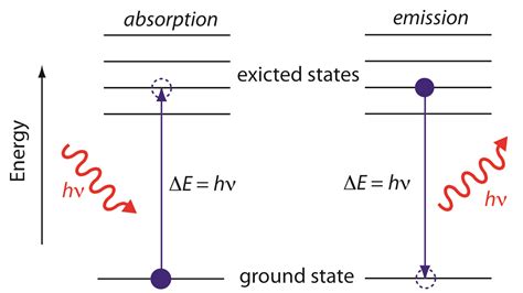 electron move   allowed orbit      absorbs  emits  fixed