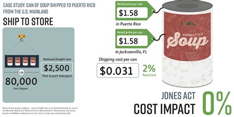 puerto rico economy american maritime partnership